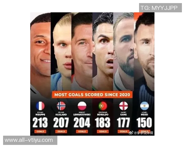 各大联赛前四球队主力中锋进球统计哈里凯恩姆巴佩领衔约克雷斯排名倒数第二